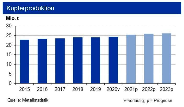 Bis Ende Juli 2021 zog die Kupferminenproduktion um 3,6 % an. Die Raffinadeproduktion stieg um 2,6 % im Vergleich zum Vorjahr. Gründe sind die Erholung der Produktion u. a. in Peru sowie Ausweitung und Neuanschluss von Produktionsstätten, wie z. B. in der Grasberg-Mine in Indonesien. Der Bedarf an raffiniertem Kupfer ist in den ersten sieben Monaten um 3,3 % gestiegen: während sich dieser in China nach dem starken Anstieg im Vorjahr in 2021 nahezu unverändert zeigt, beträgt der Anstieg in der restlichen Welt 7,5 %. Für das Gesamtjahr erwarten die Experten daher ein Angebotsdefizit. (siehe Grafik)