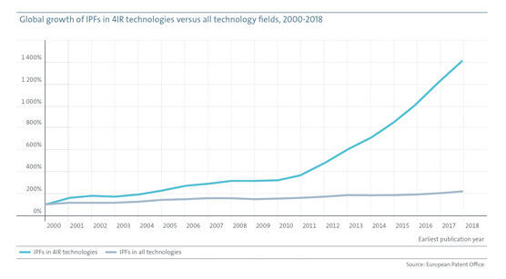 Allein im Jahr 2018 wurden fast 40 000 neue IPF für Industrie-4.0-Technologien angemeldet, womit sie mehr als 10% des gesamten weltweiten Patentierungsaufkommens ausmachten (Bild: Europäisches Patentamt)