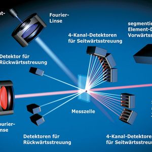 Abb.2: Die Darstellung zeigt das optische System des LA-950.