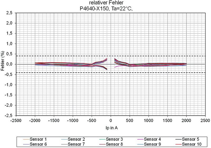 Bild 6: Der relative Fehler, also in Bezug auf den aktuell gemessenen Strom (10 Prüflinge), bei Raumtemperatur. Er liegt bis hinunter zu 100 A noch innerhalb der für den Nennstrom 1000 A definierten Grenze von +/-0,4%. (Bild: VAC)