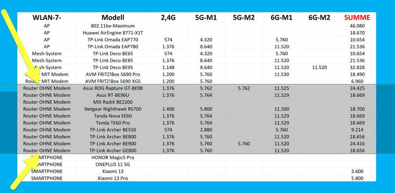 WLAN-Router ohne (!) integriertes Modem bilden vorerst noch die größte Gruppe der Wi-Fi-7-Geräte. (Bild: Harald Karcher)