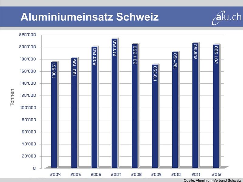 Aluminiumeinsatz Schweiz. (Bild: Aluminium-Verband Schweiz)