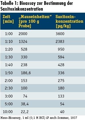 Tabelle 1: Bioassay zur Bestimmung der
Saxitoxinkonzentration. (Archiv: Vogel Business Media)