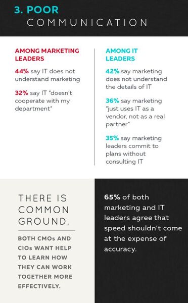 Nur 19 Prozent der IT-Leiter glauben, dass das Marketing weiß, was in der IT-Abteilung vorgeht. Umgekehrt denken sogar weniger als 10 Prozent der Marketer, dass die IT-Jungs Ahnung von den Marketing-Aufgaben haben. (Bildquelle: Rackspace)