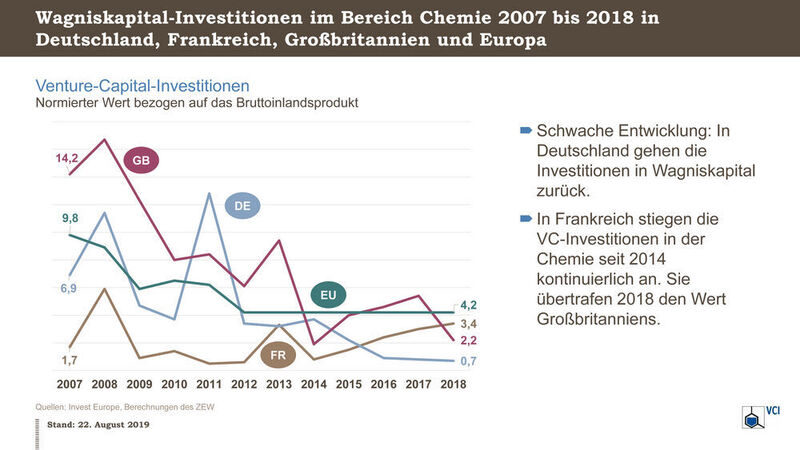 Wagniskapital-Investitionen im Bereich Chemie in Europa und einzelnen Ländern 2007 bis 2018  (VCI)