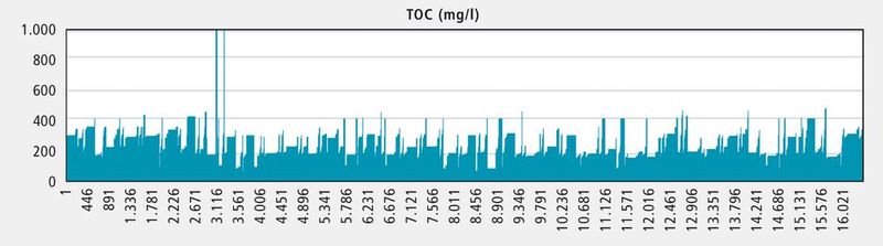 Trendgraph der Einleiter-Überwachung: Nach dem Alarm wurden die Wässer in einen Vorfluter umgeleitet. (Bild: Shimadzu)