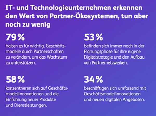 Abbildung 1: Nur 34 Prozent der IT- und Technologieunternehmen beschäftigen sich bereits umfassend mit Geschäftsmodellinnovationen und neuen digitalen Angeboten. (Bearingpoint)