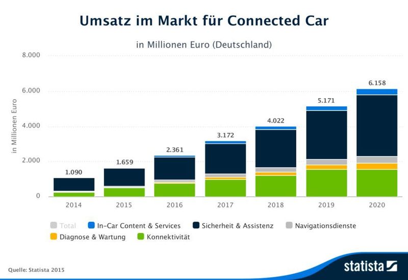 Der Umsatz im 