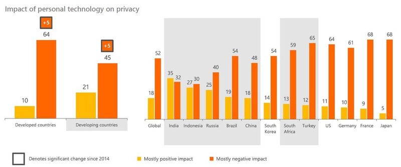 Die Datenschutz-Herausforderung: In elf der zwölf untersuchten Länder (Indien als einzige Ausnahme) sagten die Befragten, dass die Auswirkung der Technologie auf die Privatsphäre überwiegend negativ war. (Bild: Microsoft)
