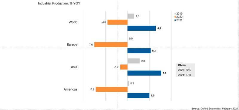 Industrial production 2019-202: Sharp downturn in Europe and Americas (VDW)