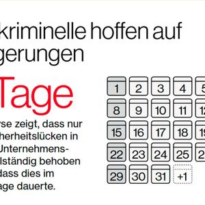 Obwohl sich Unternehmen und Institutionen nach Kräften bemühen, die Sicherheitslücken ihrer Edge-Geräte zu schließen, zeigt unsere Analyse, dass im aktuellen Berichtszeitraum nur 54 Prozent der Sicherheitslücken vollständig behoben wurden und dass dies im Median 32 Tage dauerte.(Bild:  Infografik zum „Data Breach Investigations Report 2025“ von Verizon.)