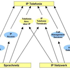 Abbildung 1: Voice over IP – Lösungen für unterschiedliche Umgebungen; Bild: Nortel / Dr. Franz-Joachim Kauffels