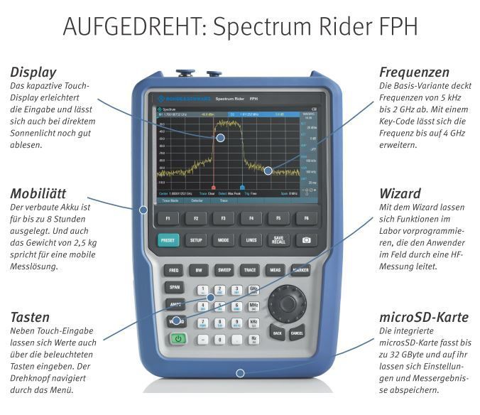 Der Spectrum Rider FPH ist ein Handheld-Messgerät von Rohde & Schwarz, um Techniker und Ingenieure im rauen Einsatz im Feld oder im Labor zu unterstützen. Der Messtechnik-Anbieter baut seit 13 Jahren mobile Messgeräte für die HF-Analyse. Der Markt wächst weiter: Dank der wachsenden Zahl drahtloser Geräte sind mobile Spektrumanalysatoren gefragt. Getrieben unter anderem durch Elektromobilität und das Internet of Things. // heh (Rohde & Schwarz)