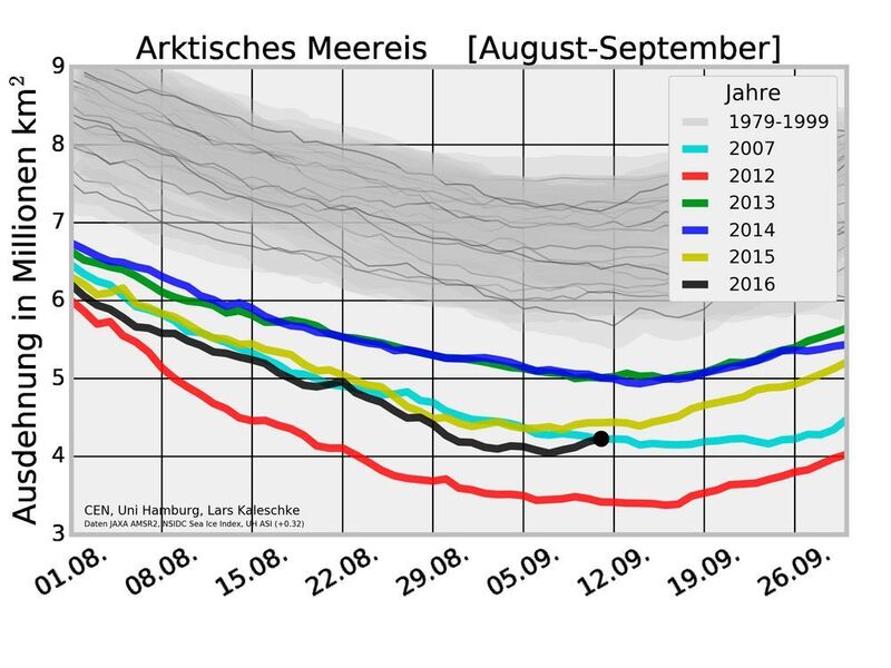 Wie groß ist die sommerliche Meereisfläche in der Arktis? Die jeweiligen Minima im September zum Vergleich. Im Jahr 2016 ist die Meereisfläche auf den zweitkleinsten Wert seit Beginn der Messungen geschrumpft. In den Jahren 1979 bis 1999 betrug die Fläche durchschnittlich sechs bis 7,5 Mio Quadratkilometer. (Lars Kaleschke, CEN, Uni Hamburg)
