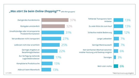 Am meisten stört Konsumenten das Vorhandensein eines Kundenkontos und eine umständliche Rückgabe.(Quelle:  Arithnea)