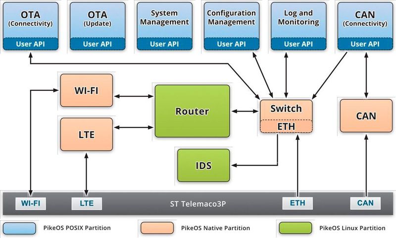 Auf CES 2020 stellt SYSGO seine Vision einer sicheren und vernetzten Automobilzukunft vor: Mit der Secure Automotive Connectivity Platform (SACoP) bietet das Unternehmen ein vollständig integriertes Software-Framework zur sicheren Verwaltung und zum sicheren Datenaustausch und trägt damit den wachsenden Herausforderungen vernetzter Fahrzeuge Rechnung. Die Plattform garantiert Informationssicherheit, indem sie den Datentransfer durch strikte Kapselung und Trennung aller Kommunikationskanäle schützt. Diese Partitionierung wird durch einen sicheren Boot-Prozess, ein integriertes Intrusion Detection System und eine Firewall ergänzt. Die neue Secure Automotive Connectivity Platform wird in der Smart-City-Ausstellung (Westgate Stand 1815) und in der SYSGO Hospitality Suite im Westgate Hotel (Stockwerk 18, Suite 1830) demonstriert. Auf der CES zeigt SYSGO eine prototypische Implementierung der SACoP-Plattform, bestehend aus einem STM-Telemaco3P-Prozessor und einem R-CAR H3-Board von Renesas. Das Renesas-Board realisiert ein digitales Cockpit-Display und ein Infotainmentsystem im Fahrzeug. Der Telemaco-3P-Prozessor ist die Verbindung zur Außenwelt und fungiert als sicheres Gateway. Die Software basiert auf PikeOS zusammen mit ELinOS, der robusten, langfristig unterstützten und automobiltauglichen Linux-Distribution von SYSGO. (SYSGO)
