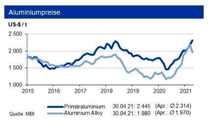 Bis zum Ende des zweiten Quartals bewegen sich die Primäraluminiumpreise in einem Band von +300 US-$ um eine Marke von 2.300 US-$/t, die Preise für Aluminium Alloy liegen bis zu 300 US-$/t niedriger. (siehe Grafik)