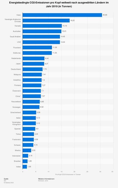  Einwohner von Katar verursachten im Jahr 2019 durchschnittlich rund 30,68 Tonnen Kohlenstoffdioxid. Im Vergleich dazu war der energiebedingte Pro-Kopf-CO2-Ausstoß von US-Amerikanern mit rund 14 Tonnen etwa halb so hoch und von Deutschen mit rund 7,8 Tonnen Kohlenstoffdioxid deutlich geringer. Durchschnittlich entstanden im Jahr 2019 weltweit 4,7 Tonnen CO2-Emissionen pro Kopf.  (Statista)