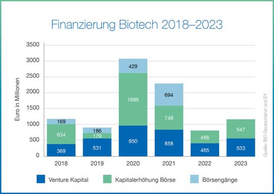 Die deutsche Biotech-Industrie hat 2023 trotz globaler Finanzierungsherausforderungen 1,08 Milliarden Euro Kapital aufgebracht, etwas mehr als im Vorjahr. (Bild:  Bio Deutschland)