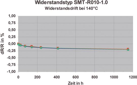Bild 2:  Widerstandsdrift bei einem realen SMD-Widerstand, der über 1000 h bei 140 °C ausgelagert wird(Bild:  Bild: Isabellenhütte)