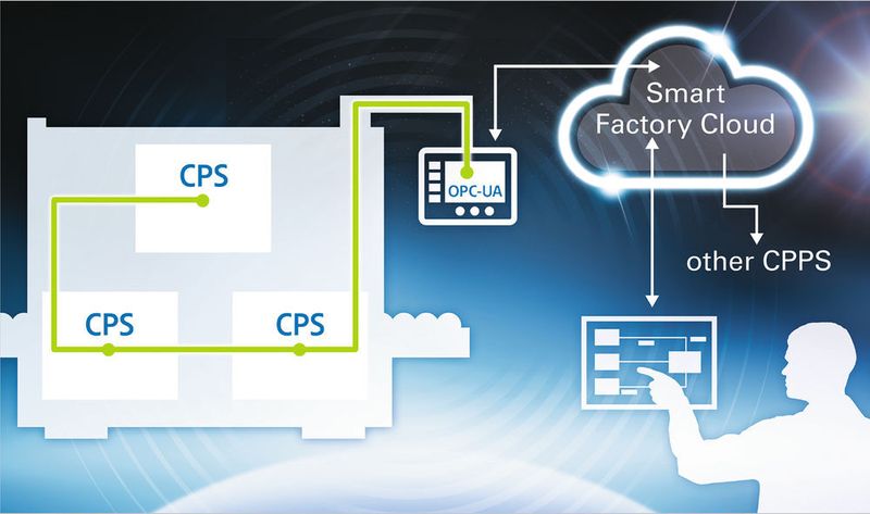 Bild 2: Verschiedene unabhängige CPS sind vertikal zu einem Cyber Physical Production System (CPPS) verbunden, das mit der Smart Factory Cloud kommuniziert. Kontrolliert wird dies durch den Smart Factory Manager. (Eaton)