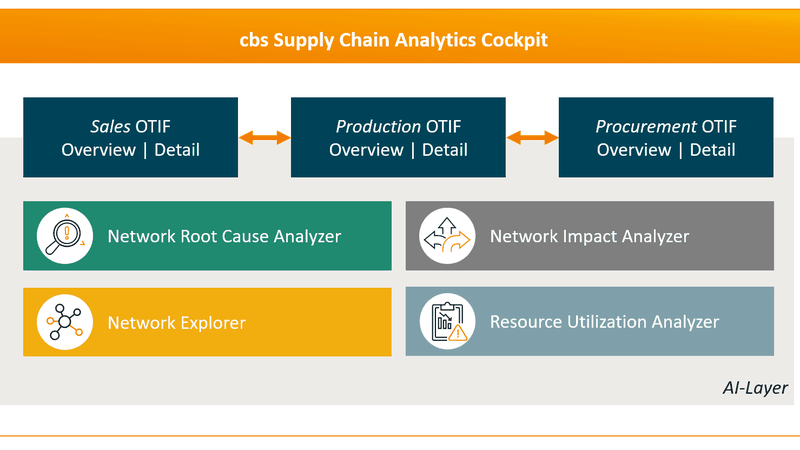 Das Analyse-Cockpit besteht insgesamt aus sieben Modulen, die durch KI unterstützt werden.(Bild:  cbs Corporate Business Solutions)
