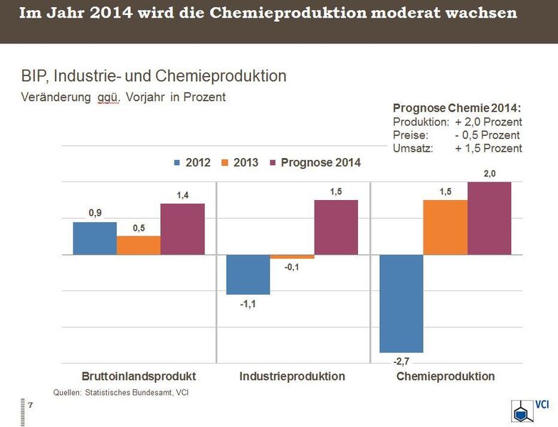 Im Jahr 2014 wird die Chemieproduktion moderat wachsen. (Bild: VCI)