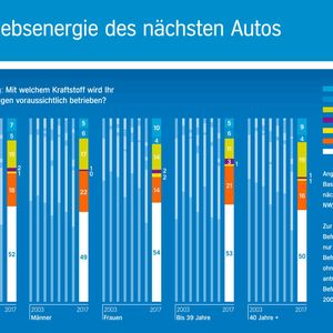 Unabhängig von der Altersgruppe, können sich nur wenige Befragte vorstelllen, als nächstes Fahrzeug ein E-Auto zu kaufen.