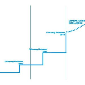 Die Komplexität der Fahrzeuge nimmt zu. Der erste Linie zeigt das Jahr 2014, die zweite 2018 und die Prognose reicht bis 2021.(Bild:  BMW)