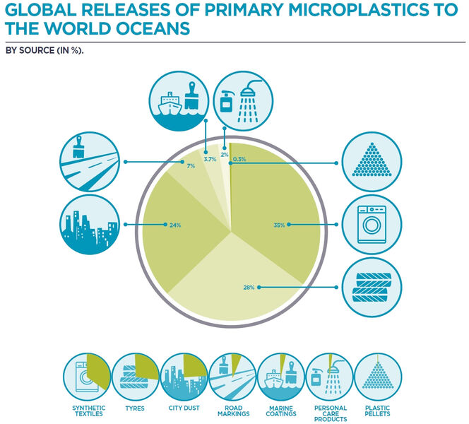 Überblick  Die Schätzung der IUCN zeigt, dass über 60% des Mikroplastiks im Meer von synthetischen Textilien und Reifenabrieb stammt.   Sie möchten mehr zum Thema Mikroplastik erfahren? Dann schauen Sie sich unser LP-Dossier: Mikroplastik an. (Bild: Statista, International Union
for Conservation of Nature)