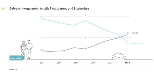 DAT-Report 2024: die Statistik über den Anteil der Finanzierungen im Verhältnis zum Autokauf durch Ersparnisse von 1974 bis 2024(Bild:  DAT)