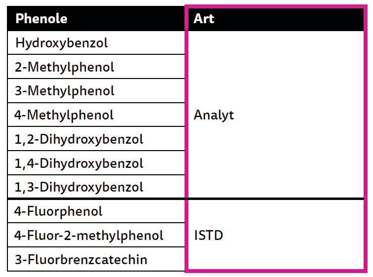 Tabelle 1: Phenole müssen in Zukunft als Einzel- parameter angegeben werden. (Bild: Shimadzu)