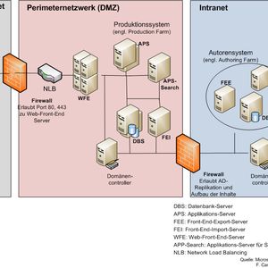 Abbildung 1: Zweistufige Internet-Site-Topologie mit zwei Farmen. Die erste Farm dient zur Entwicklung von Webanwendungen und Inhalten, während die zweite das Produktivsystem für die Internetarbeiter ist. Da Web-Crawlen eine sehr leistungsintensive Anwendung ist, ist dieser Dienst auf einem separaten Server (APS-Search) ausgelagert worden.