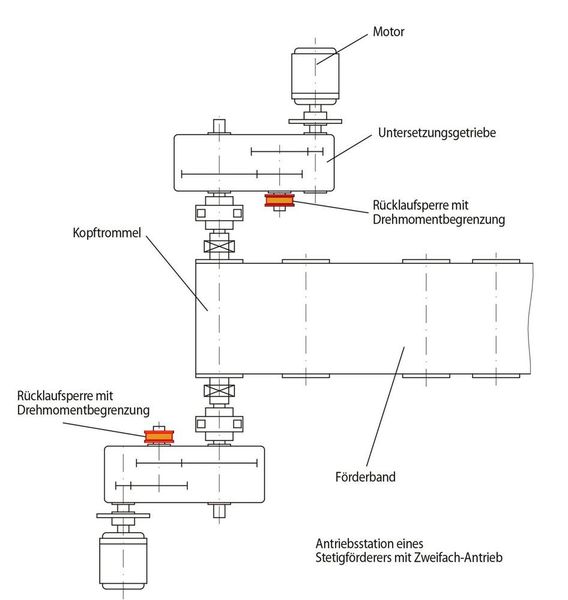 Insbesondere bei der Konstruktion von Mehrfachantrieben mit schnell laufenden Wellen sollen die neuen Rücklaufsperren neue Perspektiven hinsichtlich Sicherheit und Bauraumoptimierung eröffnen. Die Zeichnung zeigt das Beispiel einer Bandförderanlage. (Ringspann)