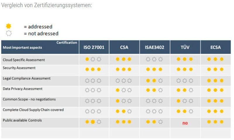 Eine Übersicht über die wichtigsten Cloud-Zertifizierer bietet diese Tabelle. ECSA ist EuroCloud Star Audit. CSA ist die US-amerikanische Cloud Security Alliance. (EuroCloud)