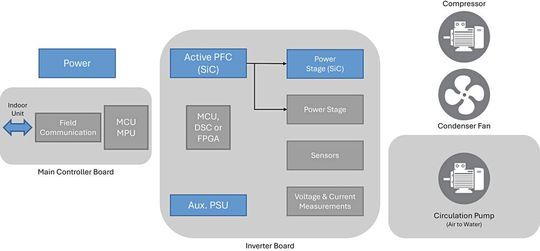 Bild 2:  Blockdiagramm eines SiC-Wechselrichters für eine Wärmepumpe in Wohngebäuden.(Bild:  Microchip Technology)