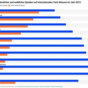 Haben Frauen (fast) nichts zur digitalen Transformationen (Digital Transformation Expo) und Netzwerktechnologien (Cisco Live!) beizutragen?(Bild:  BSBI)