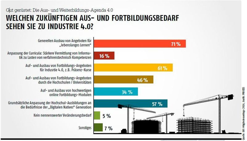 Gut gerüstet: Die Aus- und Weiterbildungs-Agenda 4.0
Welchen zukünftigen Aus- und Fortbildungsbedarf sehen Sie zu Industrie 4.0? (GVC-Mitgliederumfrage 2016, Grafik: PROCESS)