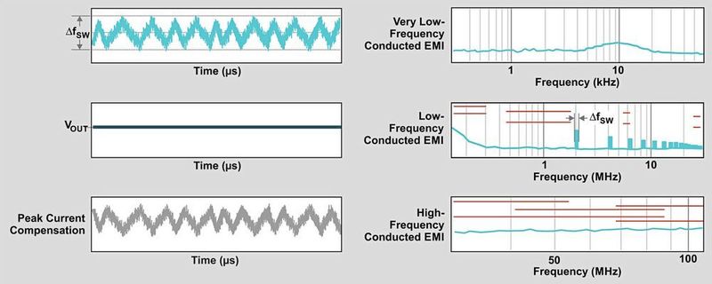 Bild 5: Spread-Spectrum-Eigenschaften bei doppelt zufälliger Spread-Spectrum-Modulation.  (Texas Instruments)