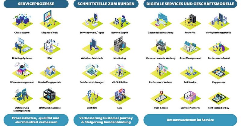 Handlungsfelder Digitalisierung im Service. (Bild: AWK)