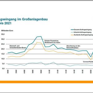 Zukunft ungewiss – Großanlagenbau zwischen Ukrainekrieg und nachhaltigen Technologien (VDMA)