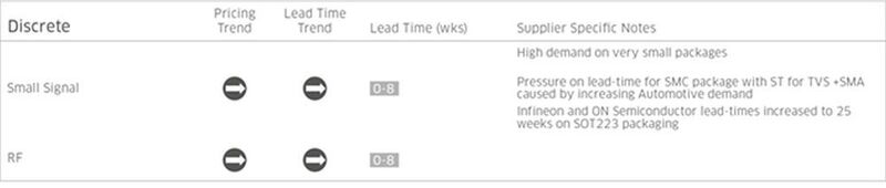 Bauelemente-Trendliner von Avnet Memec – Silica: Diskrete Bauteile (Bild: Avnet Memec - Silica)