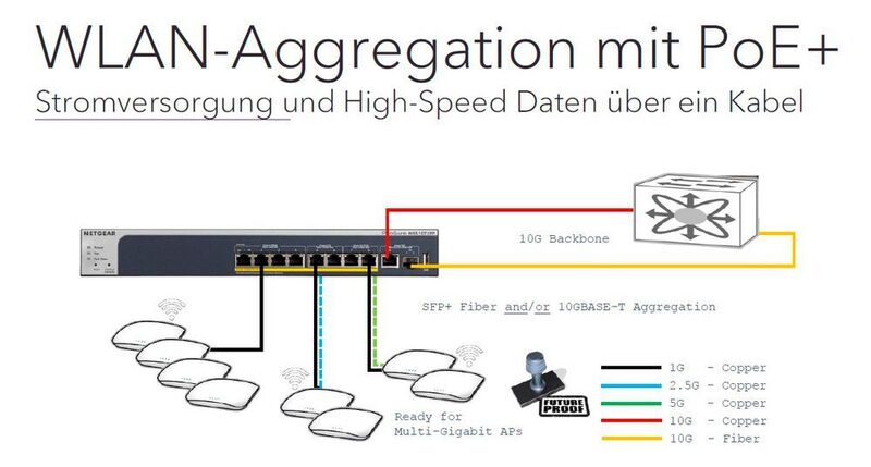 Die bisherigen 11ac-APs kann man getrost mit 1 Gbps ins LAN-Backbone verbinden. Bei neuen 11ax-APs sollten es aber mindestens 2,5 Gbps oder besser 5 Gbps sein. Ideal ist es, wenn auch der Strom gleich über das LAN-Kabel in den 11ax-AP kommt. (Netgear)