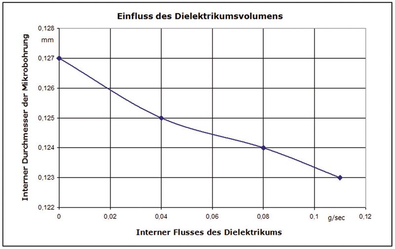 Bild 9: Volumetrischer Einfluss des Dieelektrikums auf den Durchmesser einer Mikrobohrung. (Bild: de Souza)