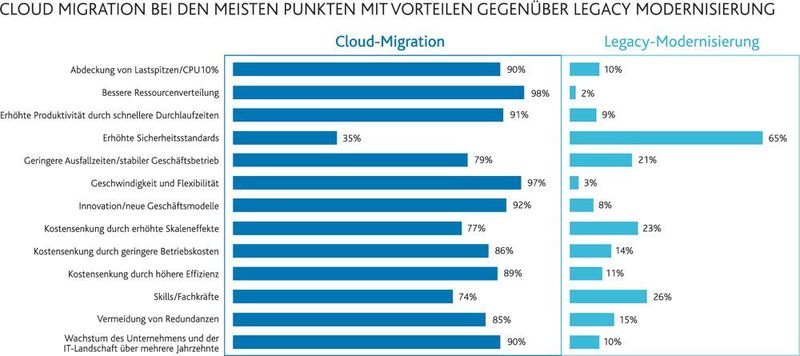 Die Gründe, aus denen Unternehmen ihre IT-Systeme in die Cloud migrieren, sind vielfältig. Sie wollen Lastspitzen abfangen, Daten schneller verfügbar machen und flexibler agieren können. Bedenken bestehen allerdings hinsichtlich Sicherheit. Für bestimmte, geschäftskritische Anwendungen mit sensiblen Daten ist und bleibt die Legacy-Modernisierung im On-premise-Modell eine realistische Alternative. Für Dreiviertel der befragten Unternehmen ist es eine Herausforderung, Cloud-Lösungen an die bestehende IT-Systemlandschaft anzubinden. Dass Daten häufig nicht interoperabel und Security- sowie Compliance-Anforderungen nur mangelhaft umgesetzt sind, ist ein weiteres Problem. Bei der Modernisierung von Legacy-Systemen haben Unternehmen vornehmlich Schwierigkeiten, Sicherheitsanforderungen zu erfüllen. Zudem betrachten sie den möglicherweise hohen Zeitaufwand als kritischen Faktor. (Arvato Systems)