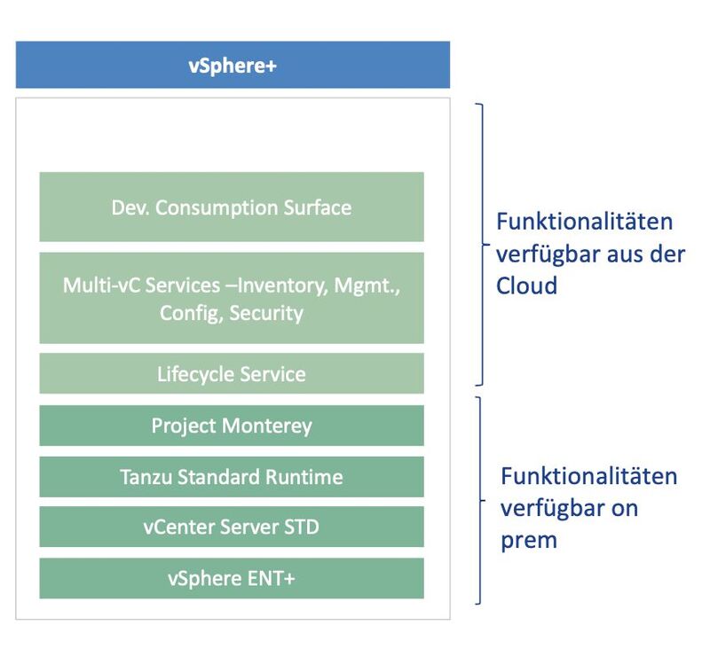 VMware vSphere+ kombiniert Funktionen, die im eigenen Rechenzentrum verfügbar sind (on prem) mit solchen, die über die Cloud bereitgestellt werden.