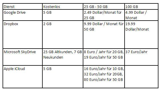 Wie Dropbox, SkyDrive und iCloud lässt sich auch bei Google Drive der Cloud-Speicher kostenpflichtig erweitern. (Archiv: Vogel Business Media)