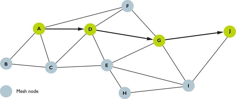 Da Mesh-Knoten mehrere Verbindungen haben können, gibt es in einem Mesh-Netzwerk meist mehrere alternative Wege zum Ziel. (Projekt BID Mönckebergstraße, Otto Wulff BID Gesellschaft)