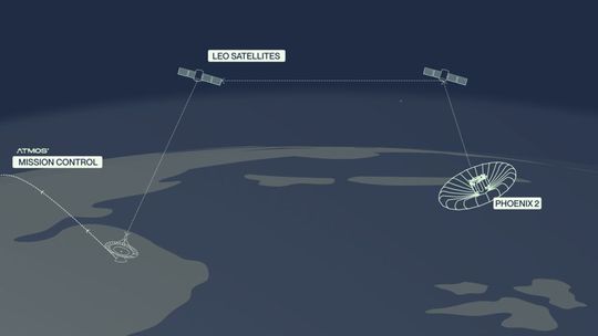 Prinzipdarstellung der gemeinsamen Demonstrationsmission mit LEO-Satelliten, dem Wiedereintrittsfahrzeug PHOENIX 2 und der Bodenkontrolle.(Bild:  ATMOS Space Cargo)