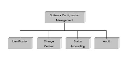 Bild 1: Die vier funktionalen Elemente des Software Configuration Managements. Die eindeutige Configuration Identification ist Grundvoraussetzung für alle weiteren CM-Aktivitäten. (Archiv: Vogel Business Media)
